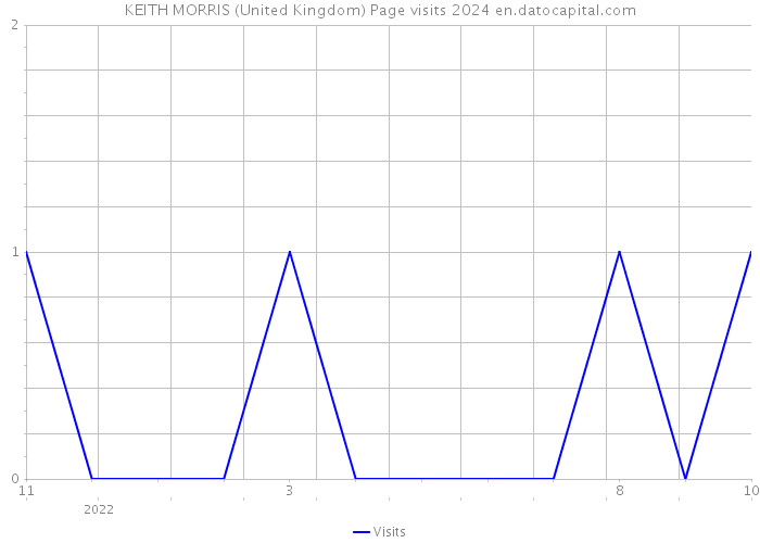 KEITH MORRIS (United Kingdom) Page visits 2024 