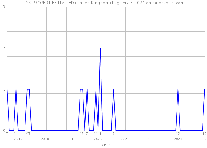 LINK PROPERTIES LIMITED (United Kingdom) Page visits 2024 
