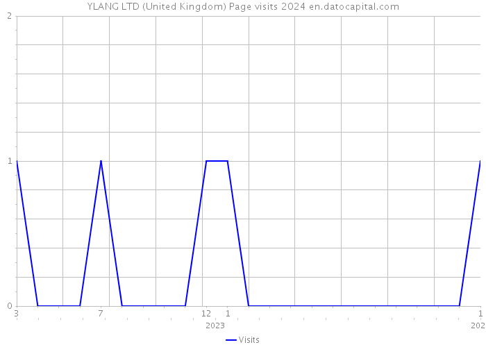 YLANG LTD (United Kingdom) Page visits 2024 
