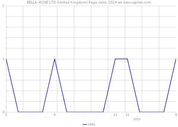 BELLA-ROSE LTD (United Kingdom) Page visits 2024 