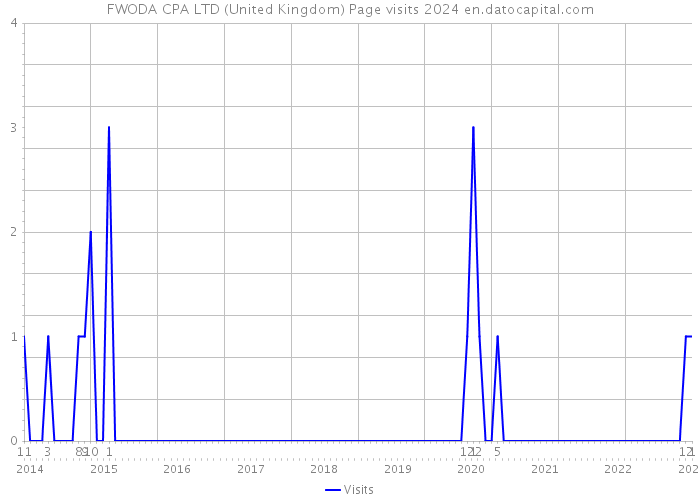 FWODA CPA LTD (United Kingdom) Page visits 2024 