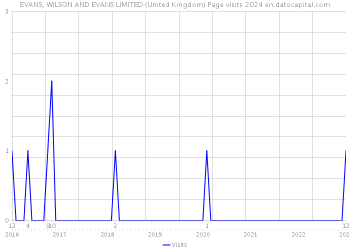 EVANS, WILSON AND EVANS LIMITED (United Kingdom) Page visits 2024 