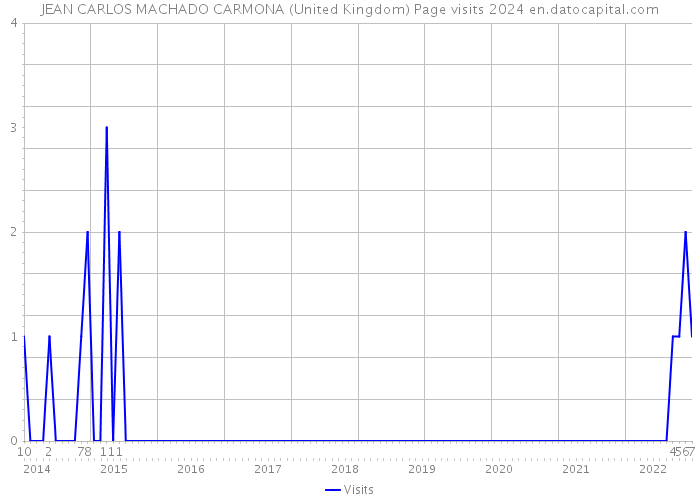 JEAN CARLOS MACHADO CARMONA (United Kingdom) Page visits 2024 