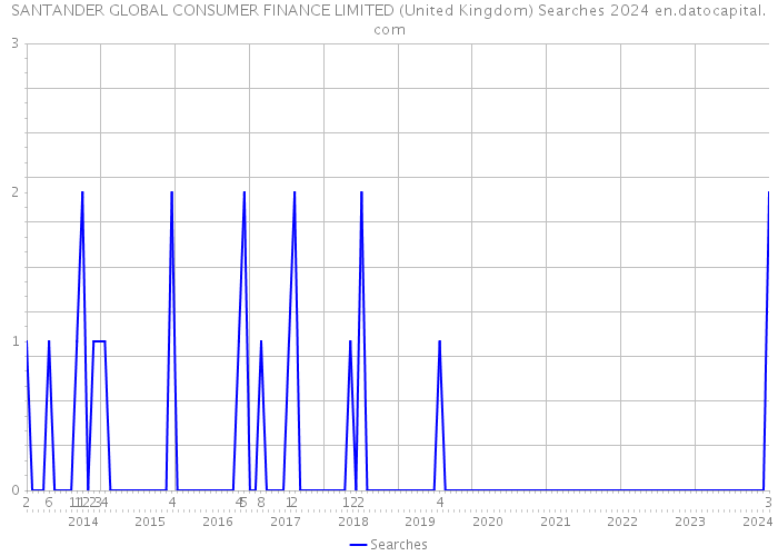SANTANDER GLOBAL CONSUMER FINANCE LIMITED (United Kingdom) Searches 2024 