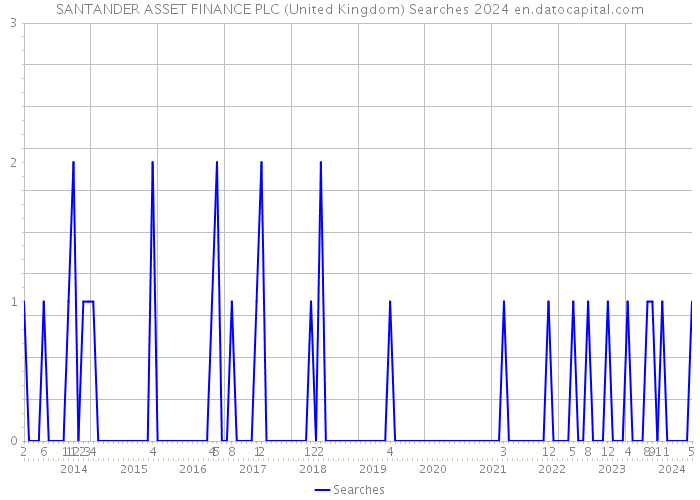 SANTANDER ASSET FINANCE PLC (United Kingdom) Searches 2024 