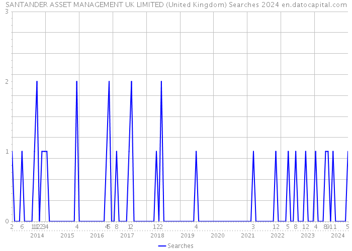 SANTANDER ASSET MANAGEMENT UK LIMITED (United Kingdom) Searches 2024 