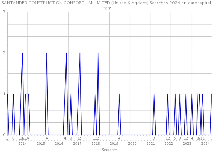 SANTANDER CONSTRUCTION CONSORTIUM LIMITED (United Kingdom) Searches 2024 