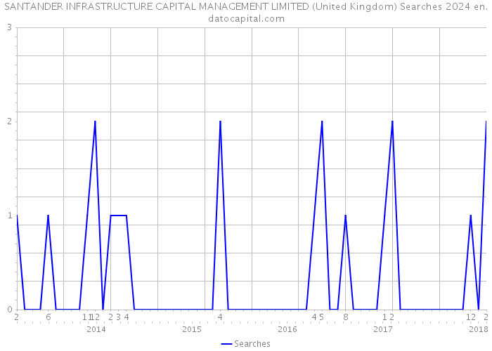 SANTANDER INFRASTRUCTURE CAPITAL MANAGEMENT LIMITED (United Kingdom) Searches 2024 