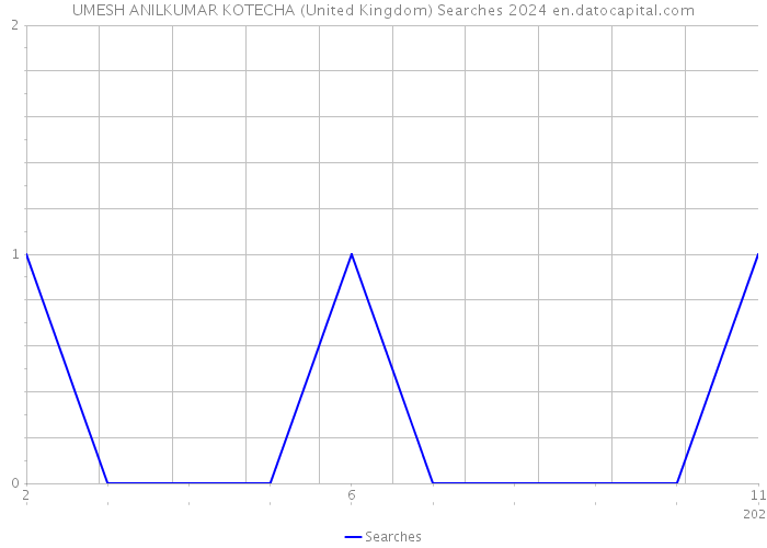 UMESH ANILKUMAR KOTECHA (United Kingdom) Searches 2024 