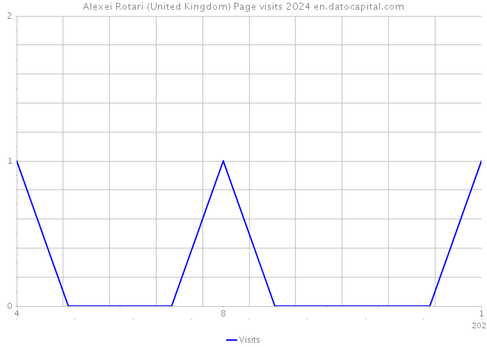 Alexei Rotari (United Kingdom) Page visits 2024 
