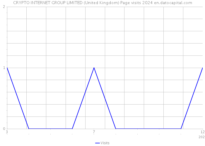 CRYPTO INTERNET GROUP LIMITED (United Kingdom) Page visits 2024 