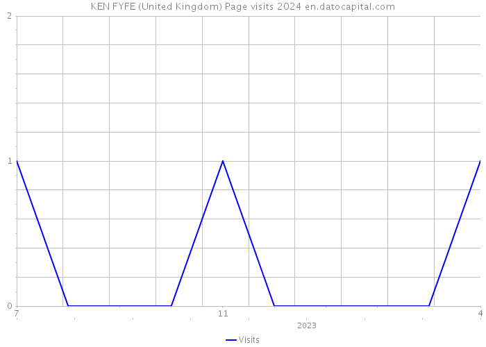 KEN FYFE (United Kingdom) Page visits 2024 