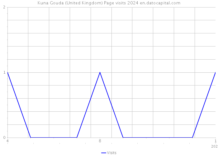 Kuna Gouda (United Kingdom) Page visits 2024 