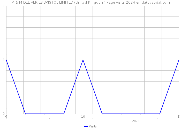 M & M DELIVERIES BRISTOL LIMITED (United Kingdom) Page visits 2024 