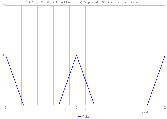 MARTIN DOIDGE (United Kingdom) Page visits 2024 