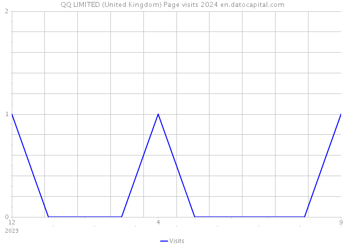 QQ LIMITED (United Kingdom) Page visits 2024 