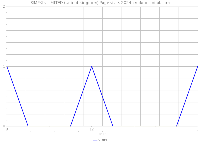 SIMPKIN LIMITED (United Kingdom) Page visits 2024 