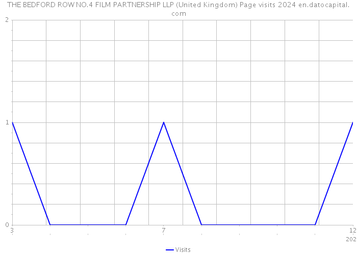 THE BEDFORD ROW NO.4 FILM PARTNERSHIP LLP (United Kingdom) Page visits 2024 