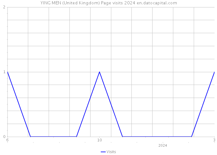 YING MEN (United Kingdom) Page visits 2024 