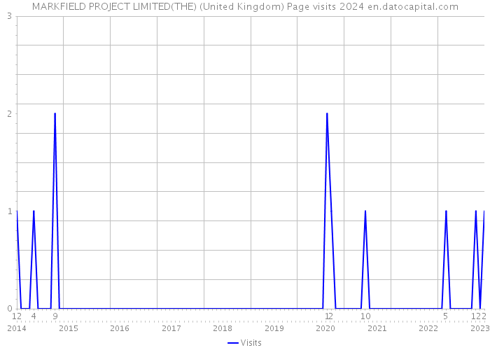 MARKFIELD PROJECT LIMITED(THE) (United Kingdom) Page visits 2024 
