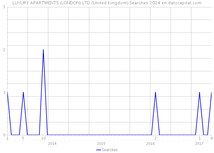 LUXURY APARTMENTS (LONDON) LTD (United Kingdom) Searches 2024 