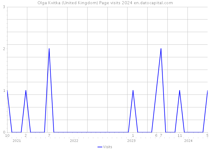 Olga Kvitka (United Kingdom) Page visits 2024 
