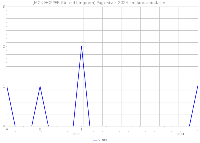 JACK HOPPER (United Kingdom) Page visits 2024 