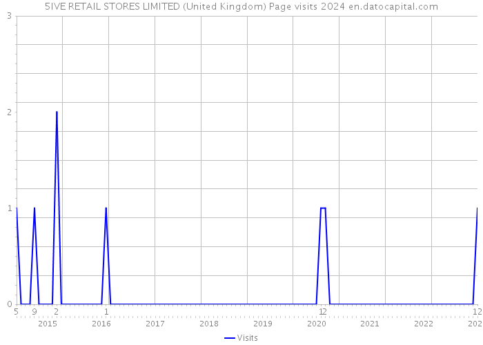 5IVE RETAIL STORES LIMITED (United Kingdom) Page visits 2024 