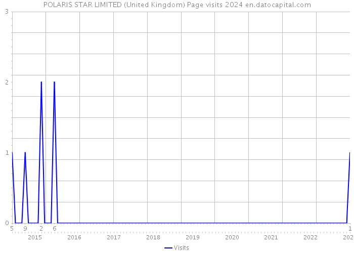 POLARIS STAR LIMITED (United Kingdom) Page visits 2024 