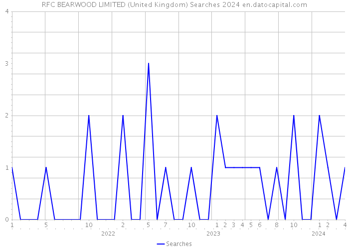 RFC BEARWOOD LIMITED (United Kingdom) Searches 2024 