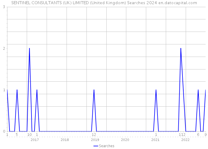 SENTINEL CONSULTANTS (UK) LIMITED (United Kingdom) Searches 2024 