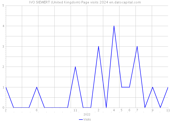 IVO SIEWERT (United Kingdom) Page visits 2024 