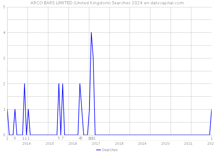 ARCO BARS LIMITED (United Kingdom) Searches 2024 