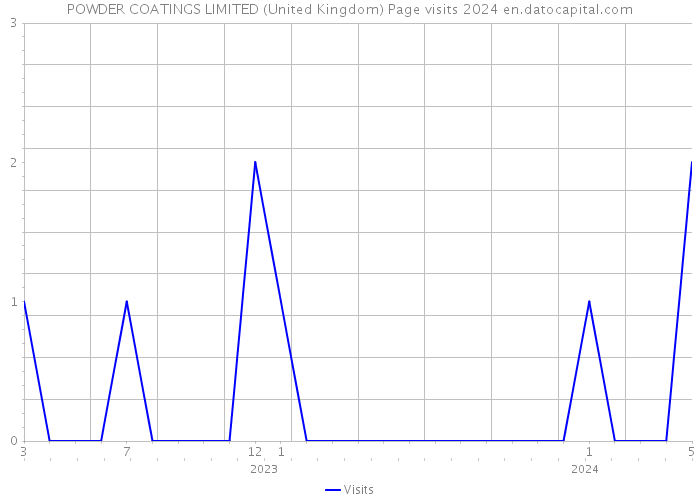 POWDER COATINGS LIMITED (United Kingdom) Page visits 2024 
