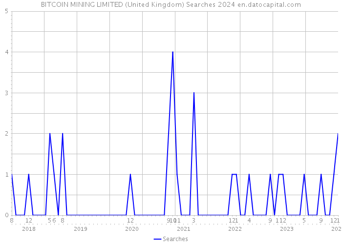 BITCOIN MINING LIMITED (United Kingdom) Searches 2024 