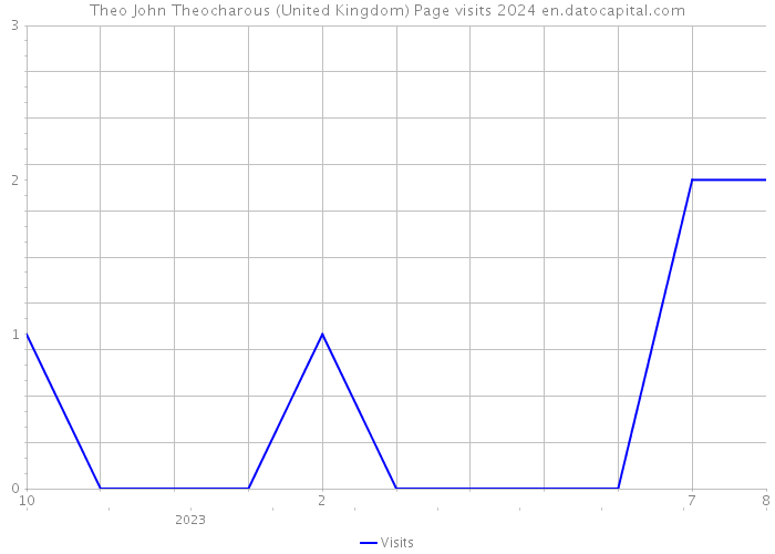 Theo John Theocharous (United Kingdom) Page visits 2024 