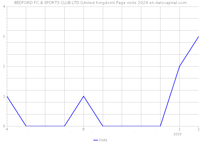 BEDFORD FC & SPORTS CLUB LTD (United Kingdom) Page visits 2024 
