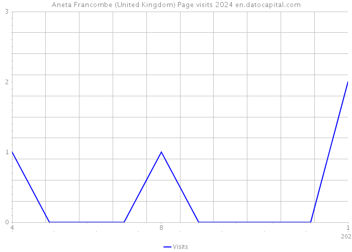 Aneta Francombe (United Kingdom) Page visits 2024 