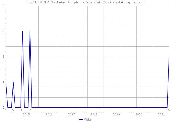 SERGEY KOLPIDI (United Kingdom) Page visits 2024 