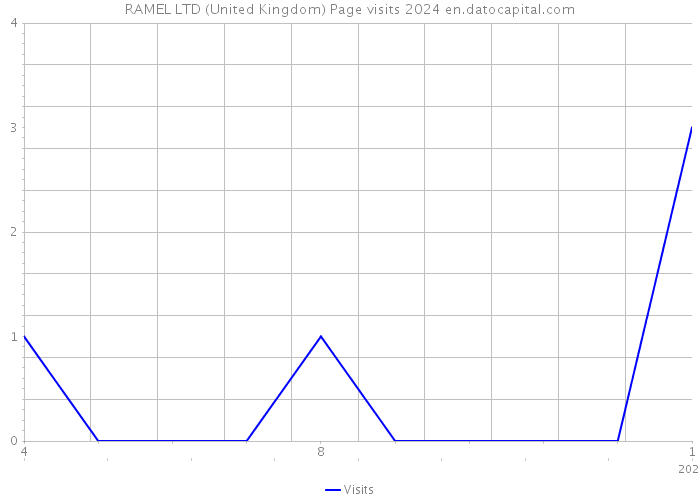 RAMEL LTD (United Kingdom) Page visits 2024 