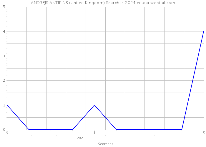 ANDREJS ANTIPINS (United Kingdom) Searches 2024 