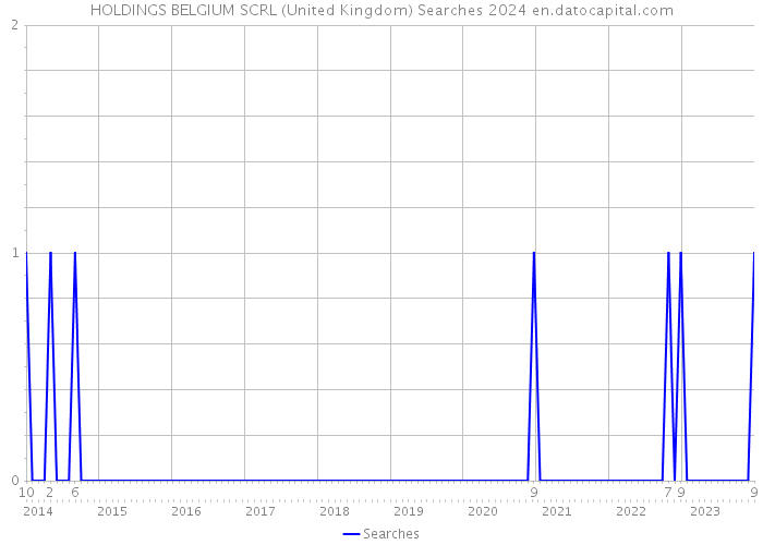 HOLDINGS BELGIUM SCRL (United Kingdom) Searches 2024 