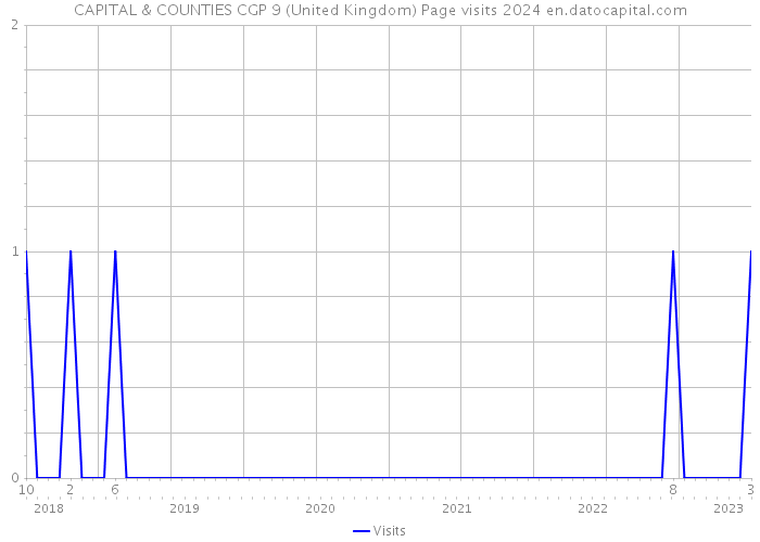 CAPITAL & COUNTIES CGP 9 (United Kingdom) Page visits 2024 