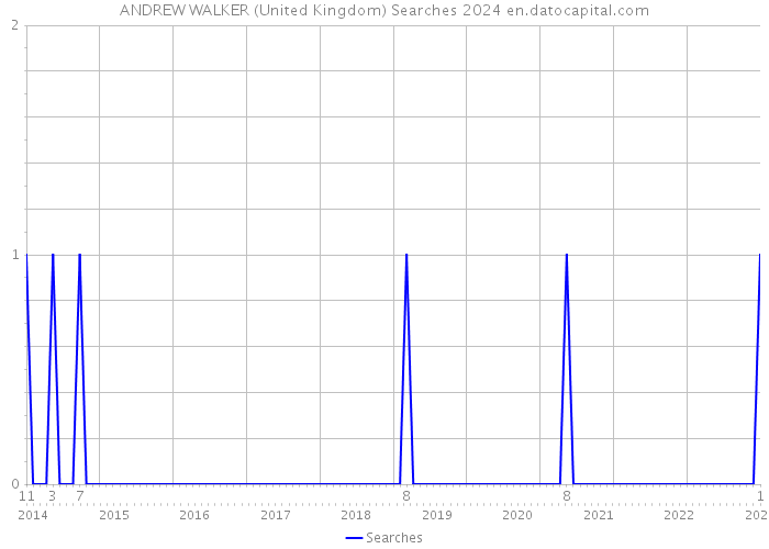 ANDREW WALKER (United Kingdom) Searches 2024 