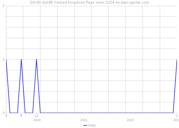 DAVID ALKER (United Kingdom) Page visits 2024 