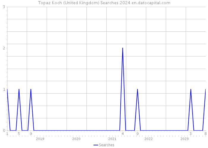 Topaz Koch (United Kingdom) Searches 2024 
