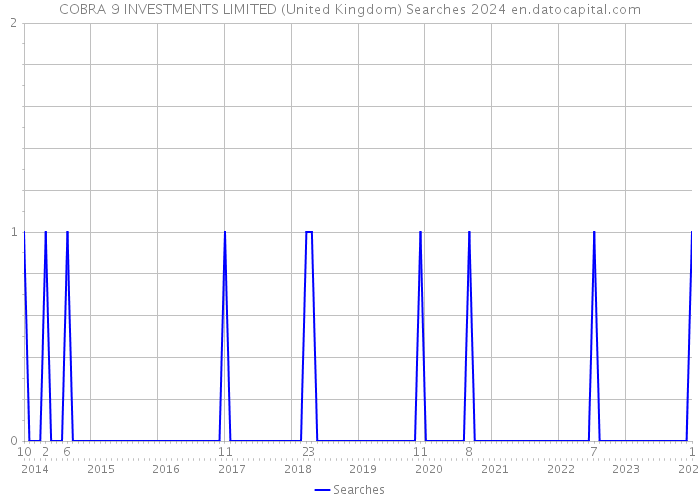COBRA 9 INVESTMENTS LIMITED (United Kingdom) Searches 2024 