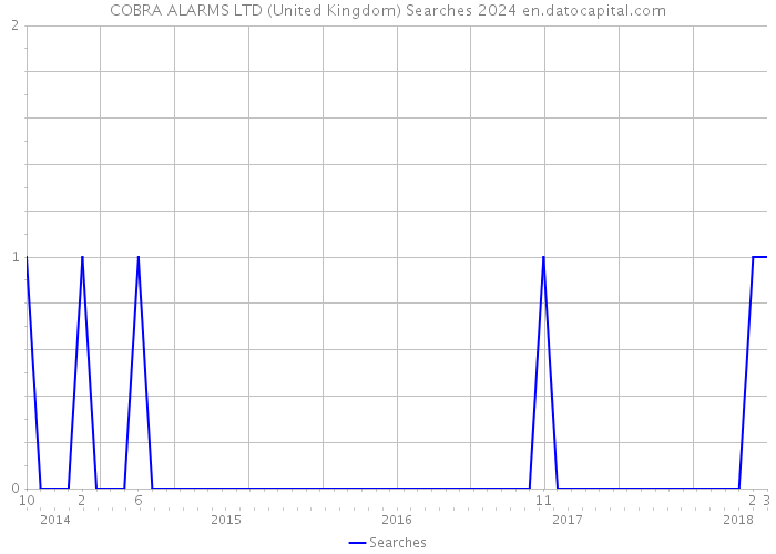 COBRA ALARMS LTD (United Kingdom) Searches 2024 