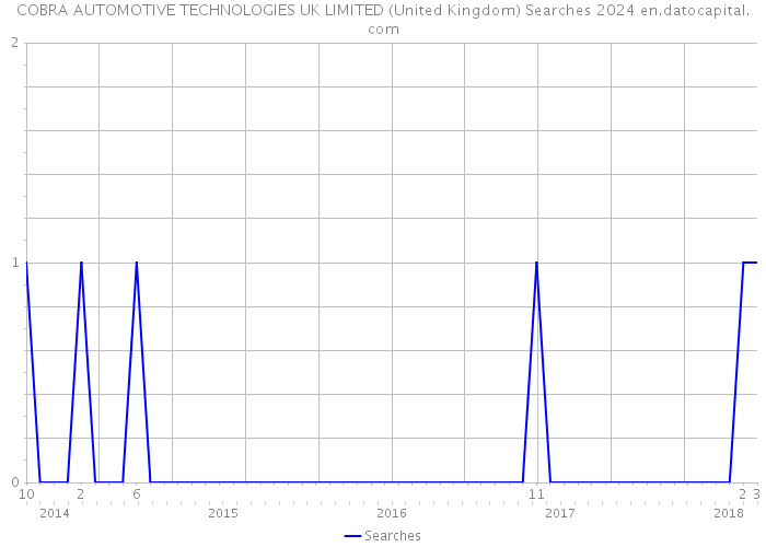 COBRA AUTOMOTIVE TECHNOLOGIES UK LIMITED (United Kingdom) Searches 2024 