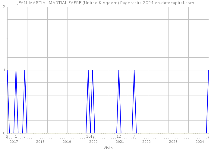 JEAN-MARTIAL MARTIAL FABRE (United Kingdom) Page visits 2024 